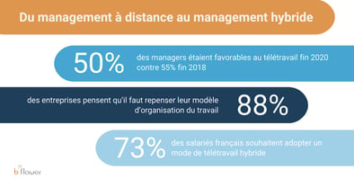 évolution management hybride