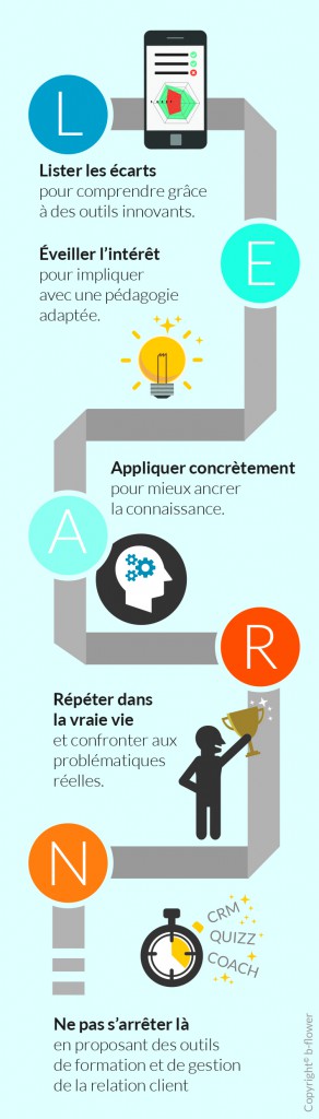 b-flower_infographie_LEARN